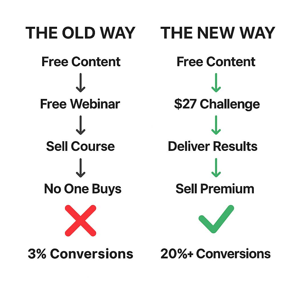 Courses Are Dead. This $7 Kit Shows You What’s Next. 3 old funnel with no challenges and new funnel